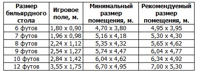 размеры комнаты для бильярдного стола